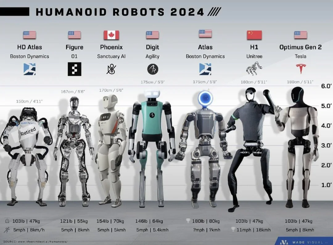 The Robotics Industry Part 3, Humanoids TO THE MOON