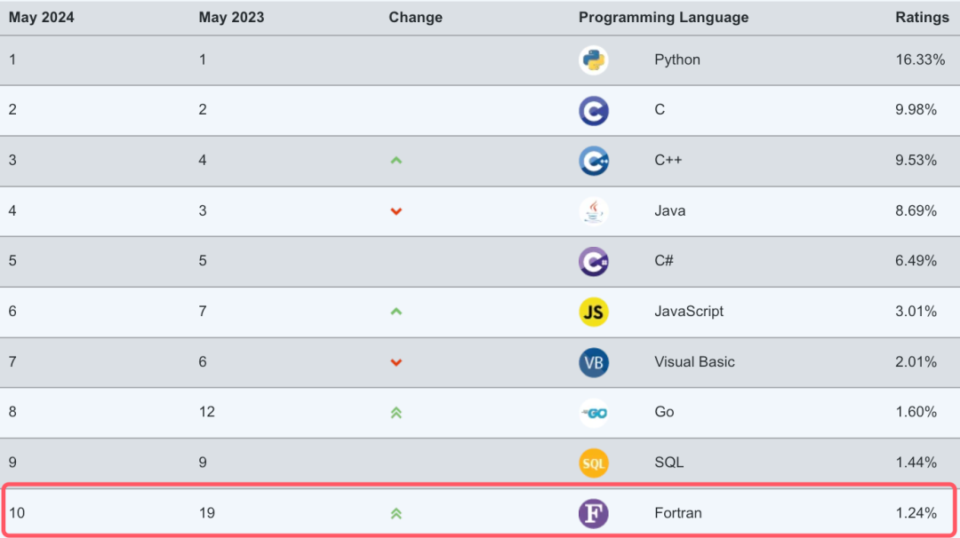 What happened when Fortran entered the top 10 programming language rankings in May 2024?