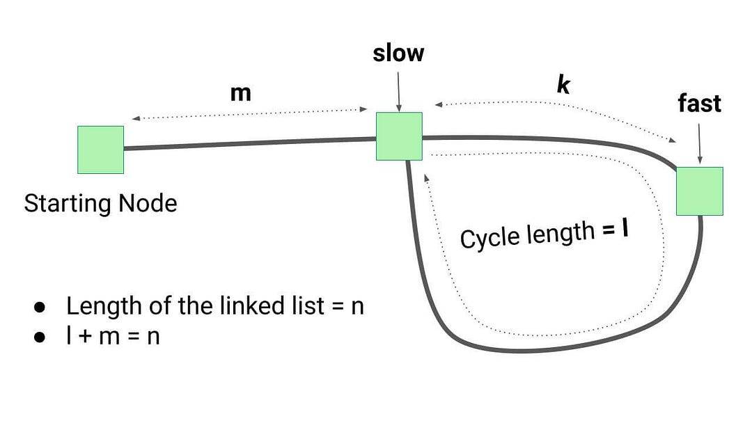 detect cycle in linked list time complexity analysis analysis