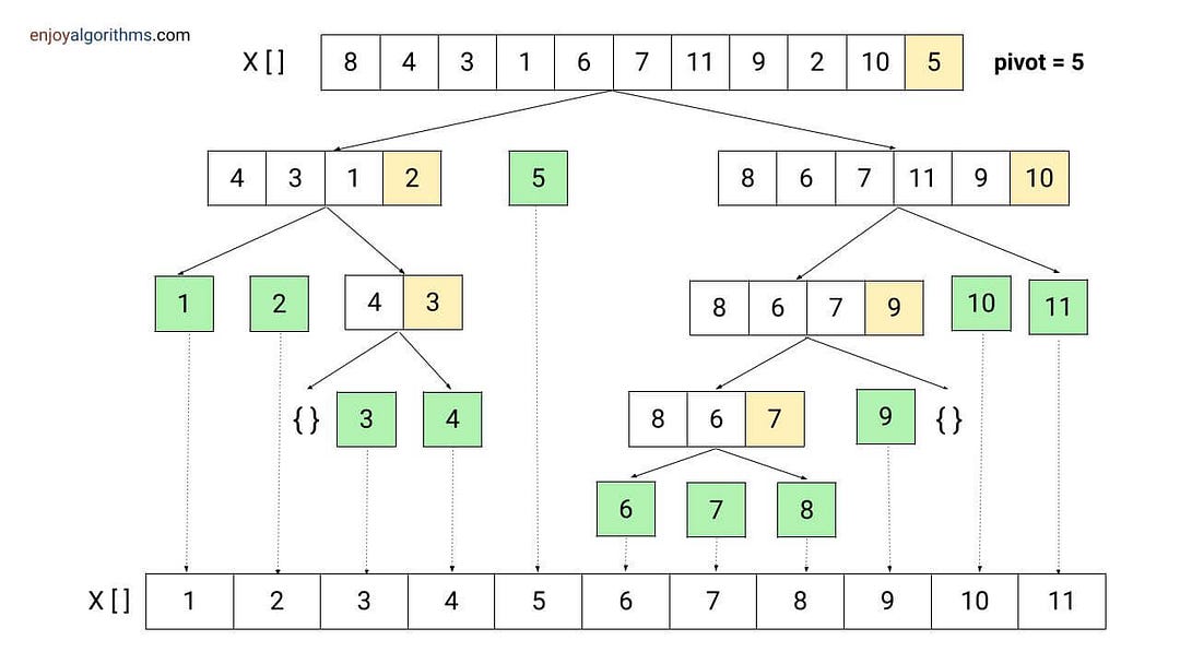 Quick sort algorithm example 