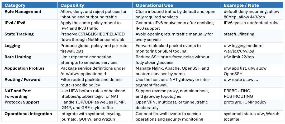 Firewall Management on Linux with UFW and Iptables Fundamentals