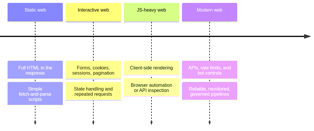 Web Scraping: What It Is, Why It Matters, and How to Use It Responsibly