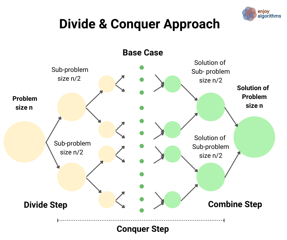 Divide and conquer approach visualization
