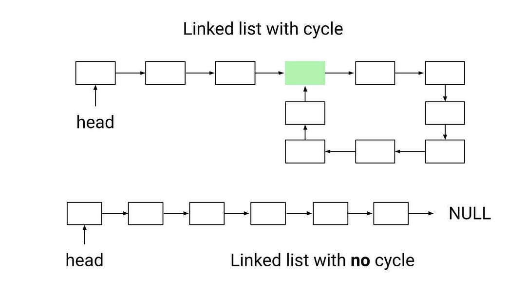 Detect loop in a linked list example