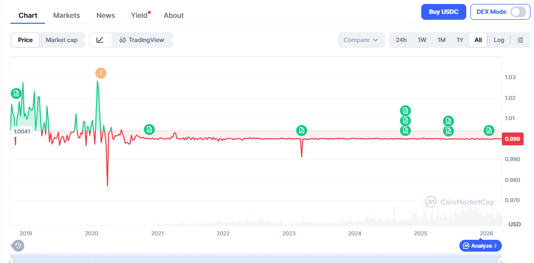 Curious Cryptos’ Commentary 30th March 2026 — Tether & USDT