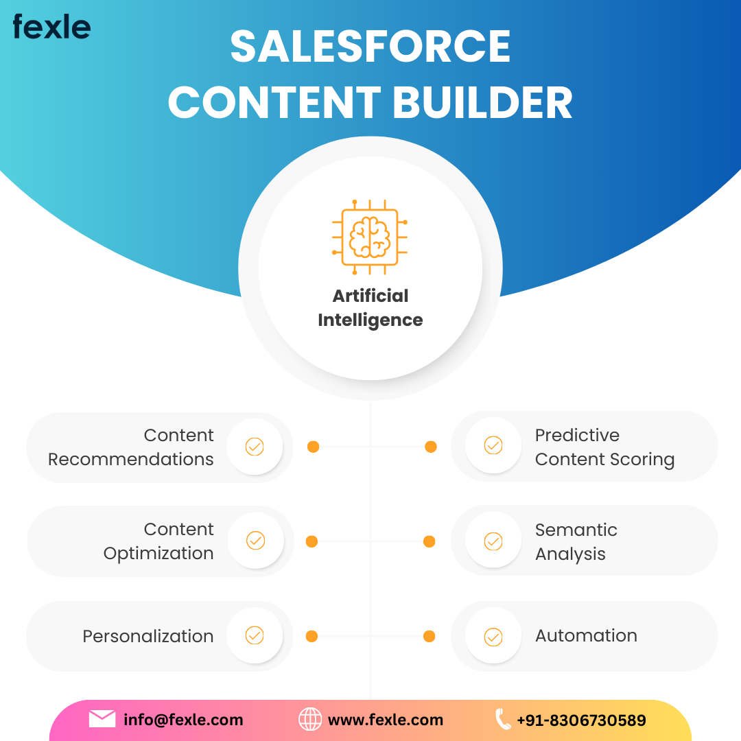 What role does artificial intelligence play in Salesforce Content Builder?