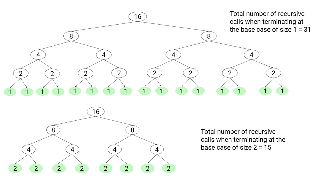 Comparing the count of recursive calls for different base cases