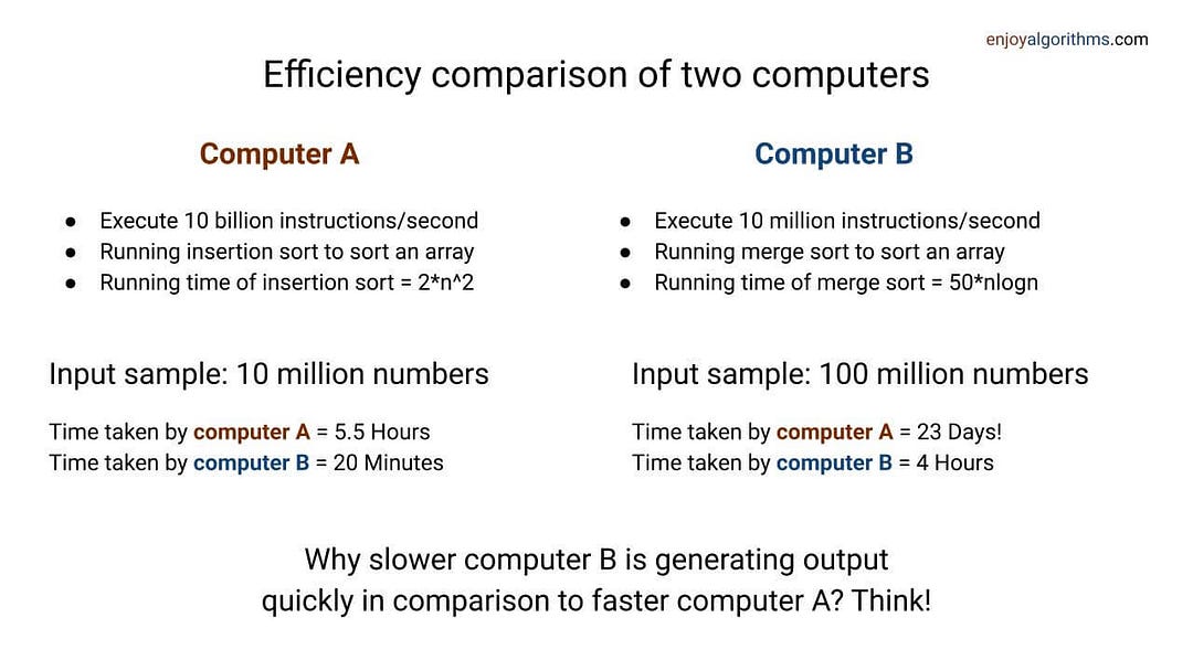 Why analysing efficiency is important in data structures and algorithms?