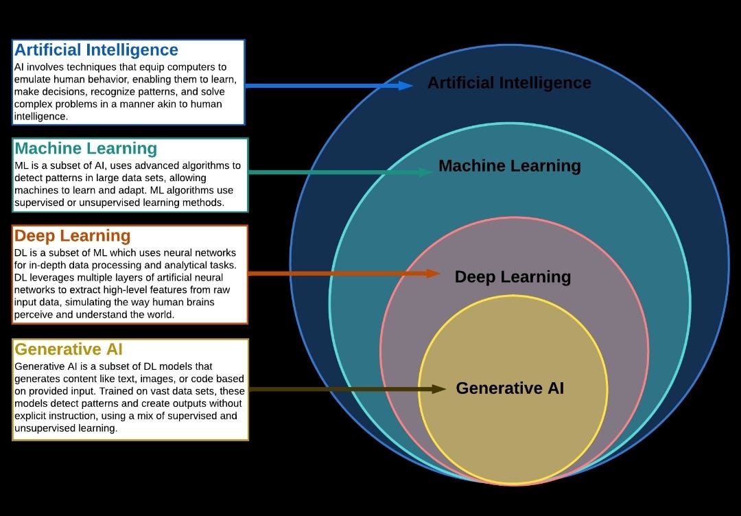 Unraveling the Evolution: From AI to ML to Deep Learning to Generative AI