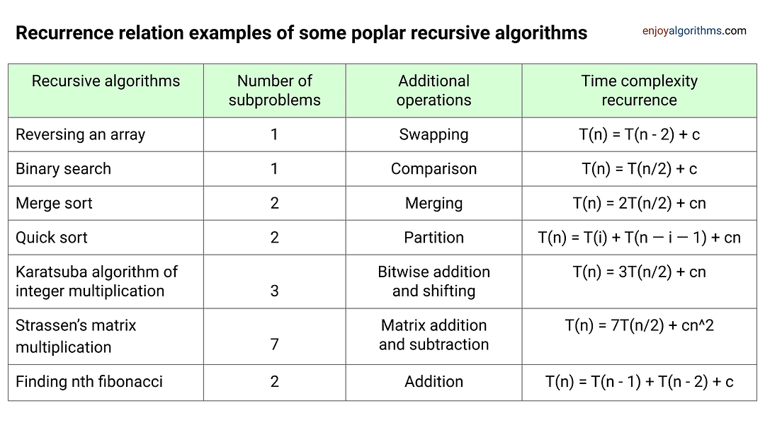Recurrence relation of popular recursive algorithms