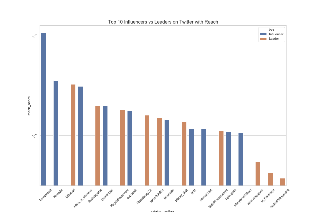 African influencers: Twitter users segmentation