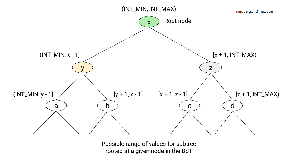 Check if a Binary Tree is BST or not solution using range min and max
