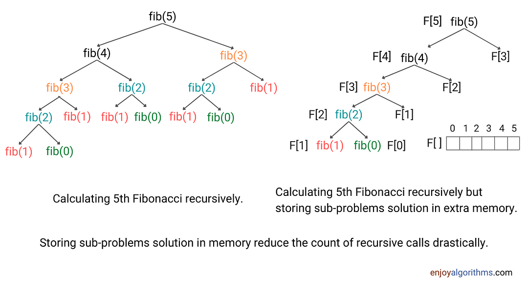 Recursive vs top-down approach of finding Fibonacci