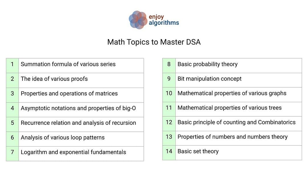 List of math topics to master data structures and algorithms