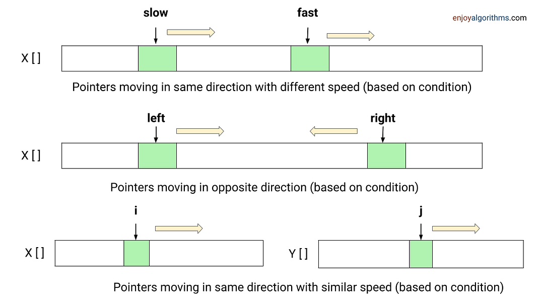 Two pointers approach visualization