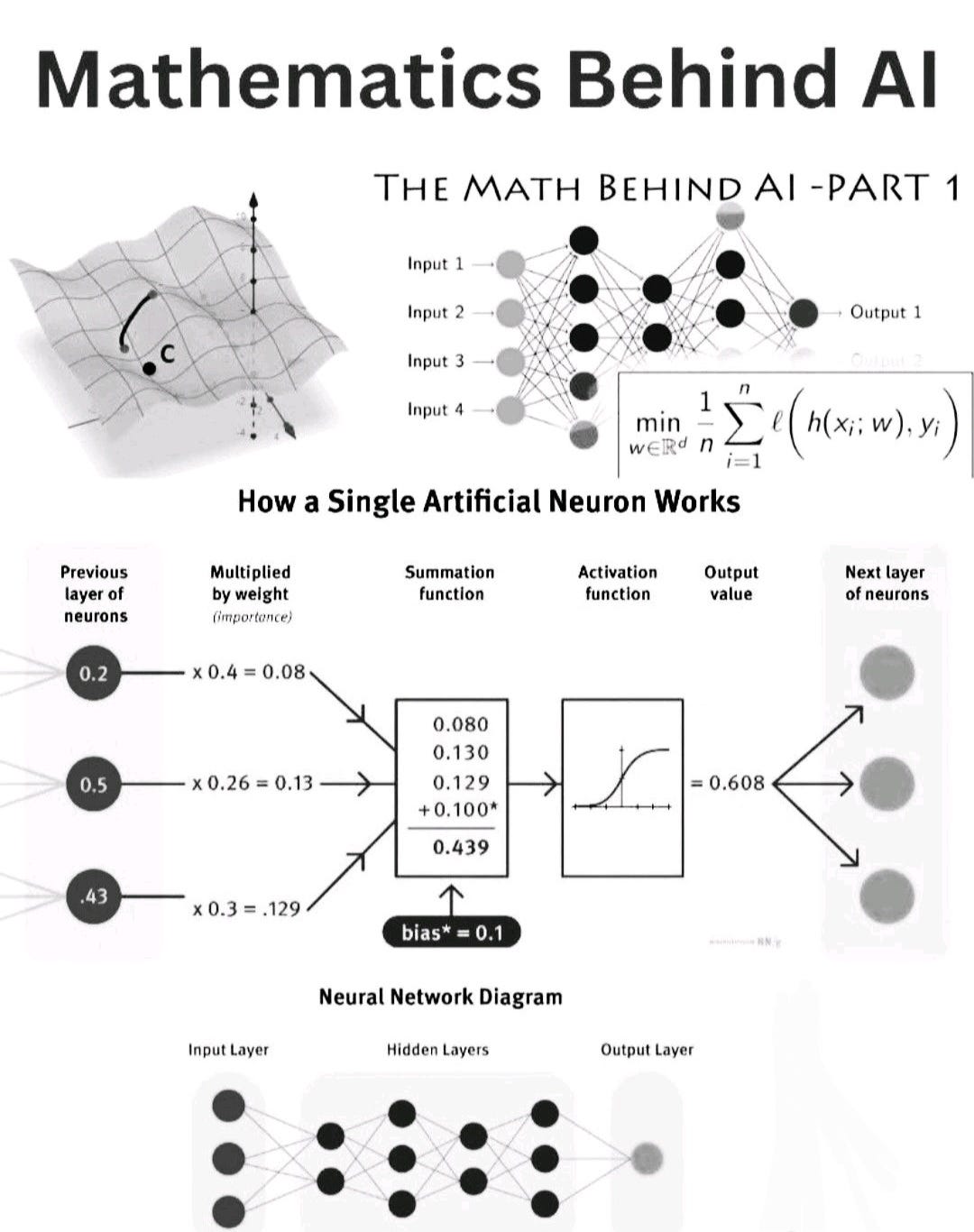 Artificial Neural Networks: The Math Behind the Magic