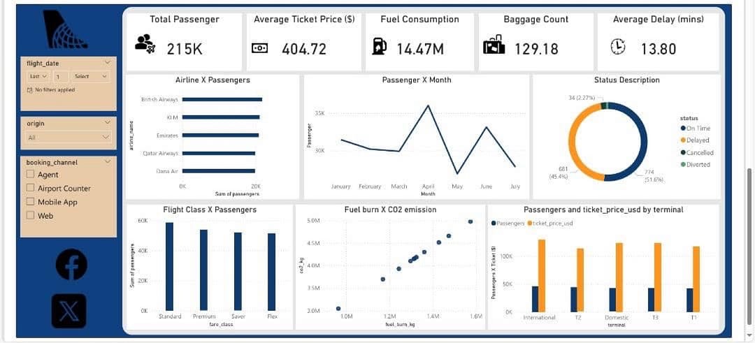 Airline Performance Dashboard?—?Documentation