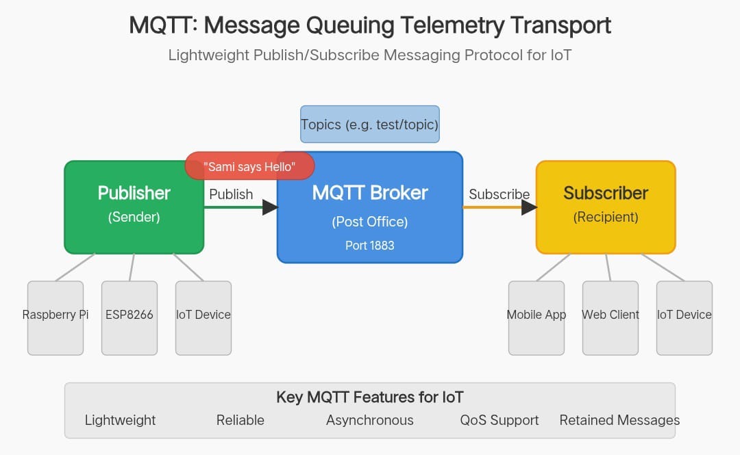 MQTT Made Simple: My First Steps into IoT Communication