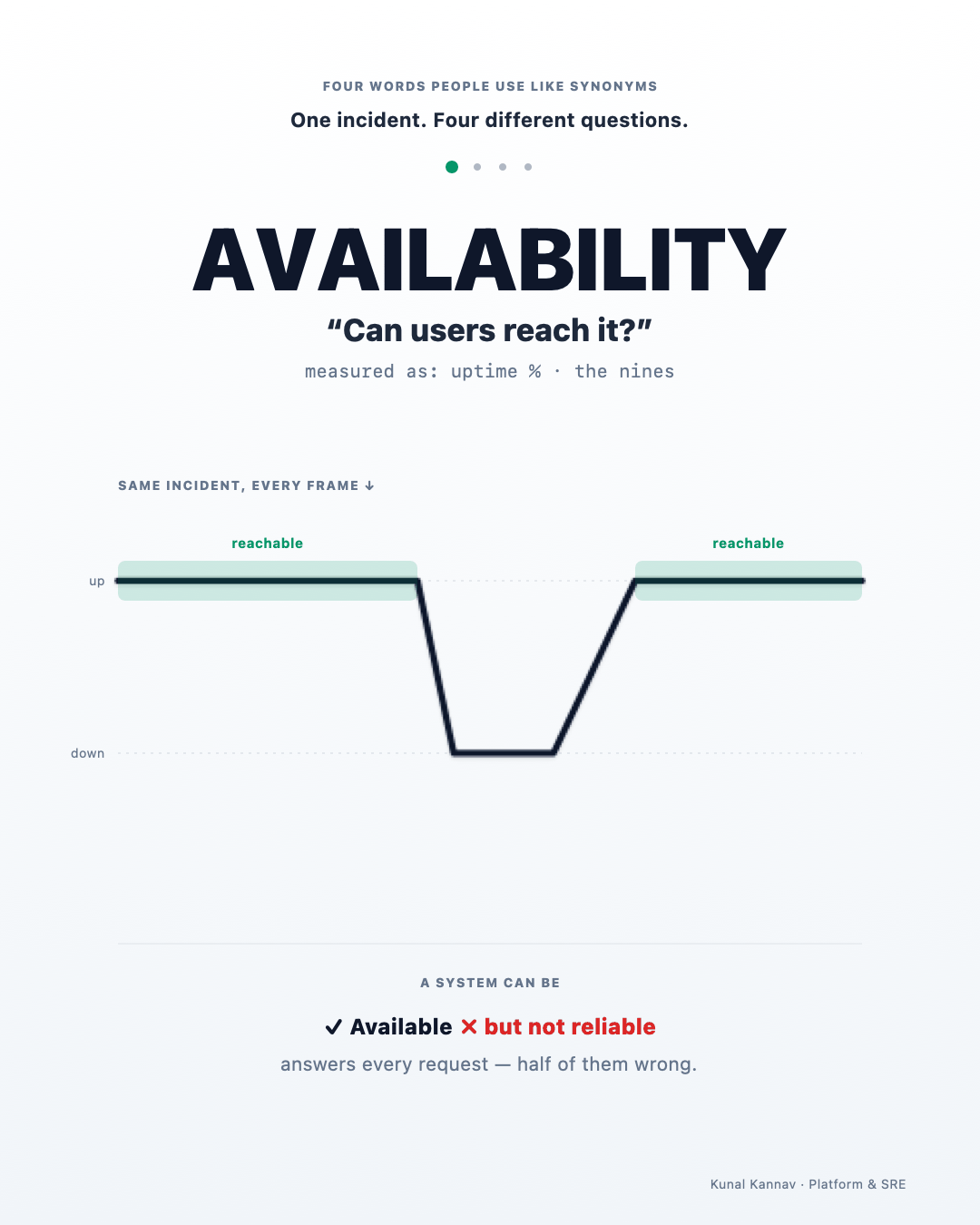Availability ≠ Reliability ≠ Durability ≠ Resilience