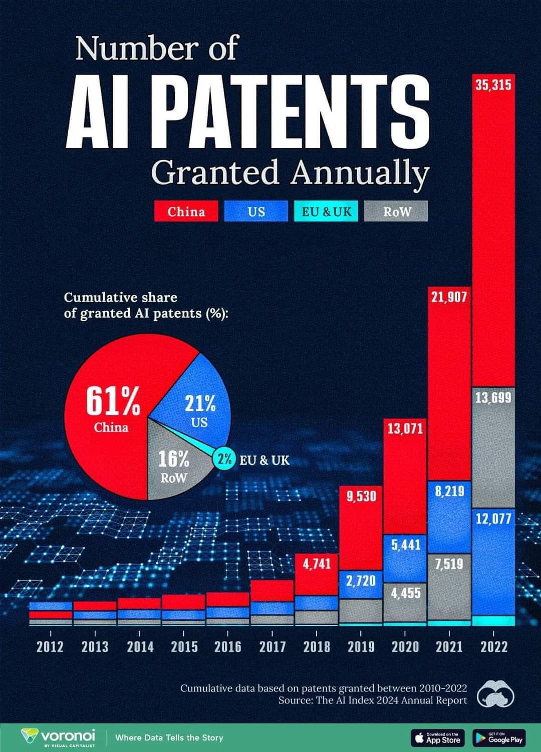 The Rapid Rise of AI Patents Globally: China Leads the Pack