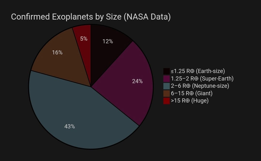 Why Do We Keep Finding Giant Exoplanets-