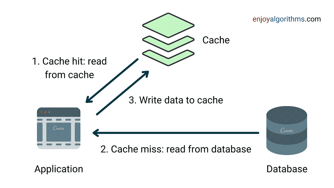 What is caching in system design?
