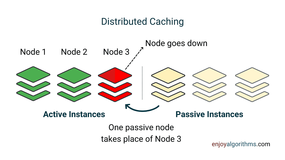 What is distributed caching in system design?