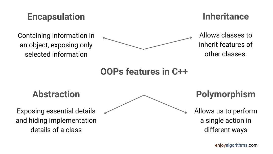 Four pillers of oops in c++