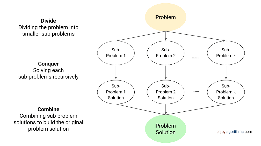 Divide And Conquer Algorithm