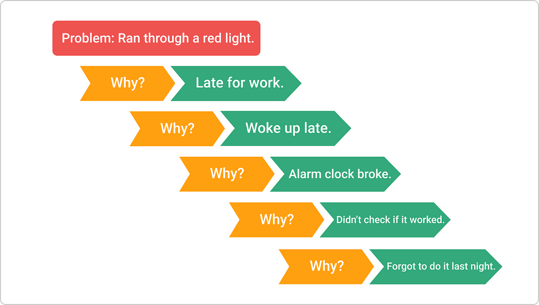 5 whys lean problem solving