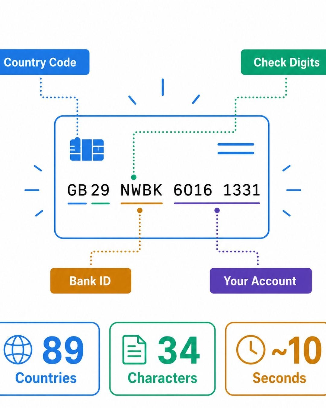 IBAN: The Silent Passport Your Money Uses to Travel the World
How a simple string of letters and…