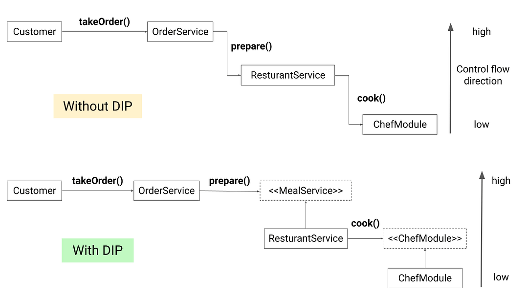 Dependency Inversion Principle example