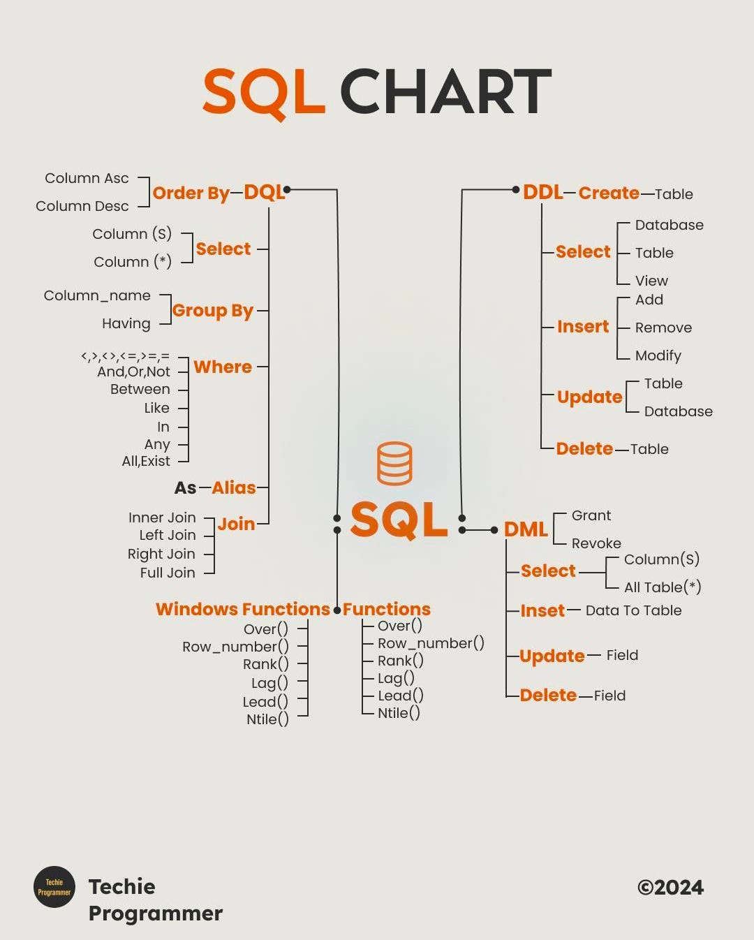 The Ultimate SQL Chart: A Beginner’s Guide to Understanding SQL Syntax
