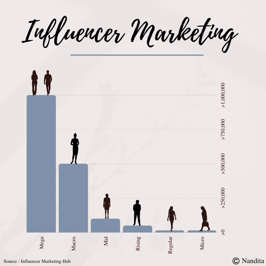Influencer Marketing: a Statistical Guide