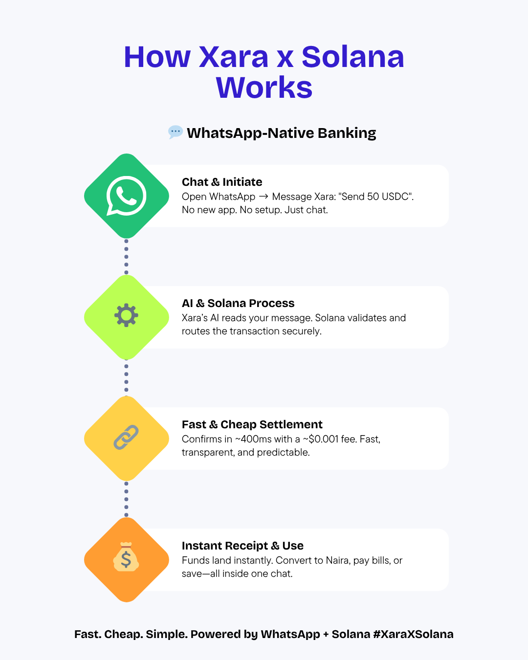 Why Xara x Solana Matters for Nigerians