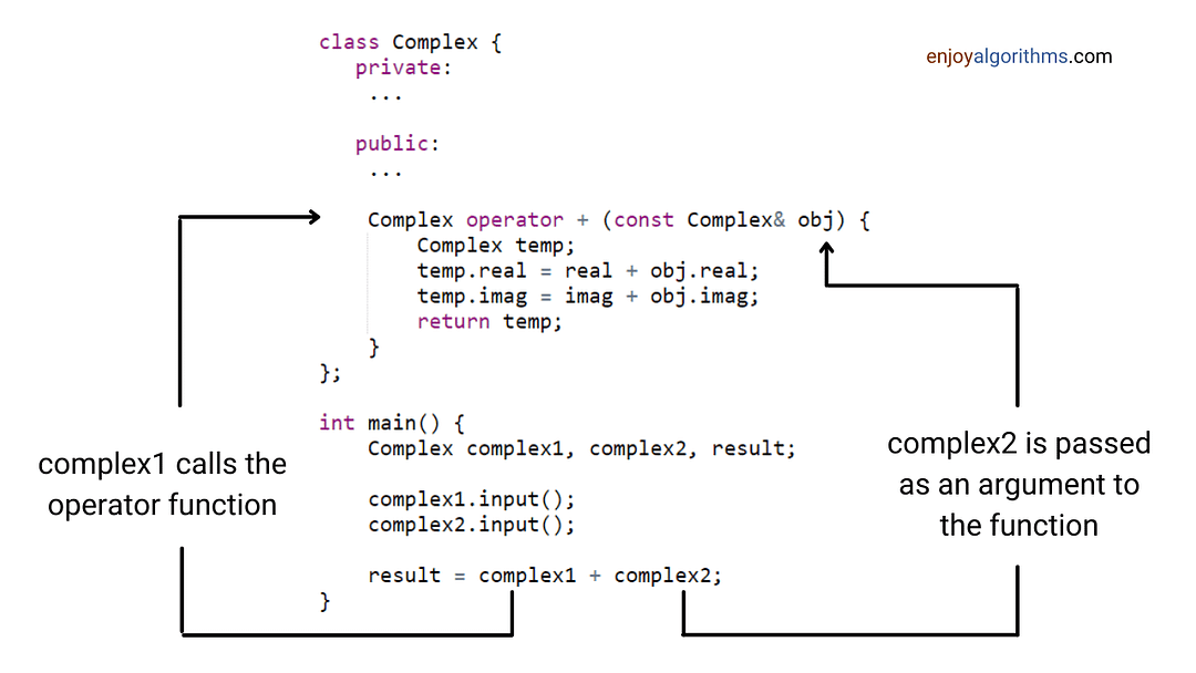 Operator overloading code example in c++