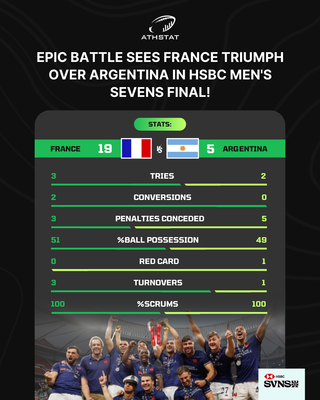 Epic Battle Sees France Triumph Over Argentina in HSBC Men’s Sevens Final!