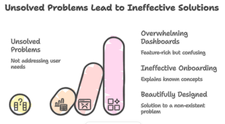 Before designing anything, invest time in discovery. Interview real users. Map their journey. Identify the actual pain points — not the ones you assume exist. The most elegant UX work often starts not with a wireframe but with a conversation.