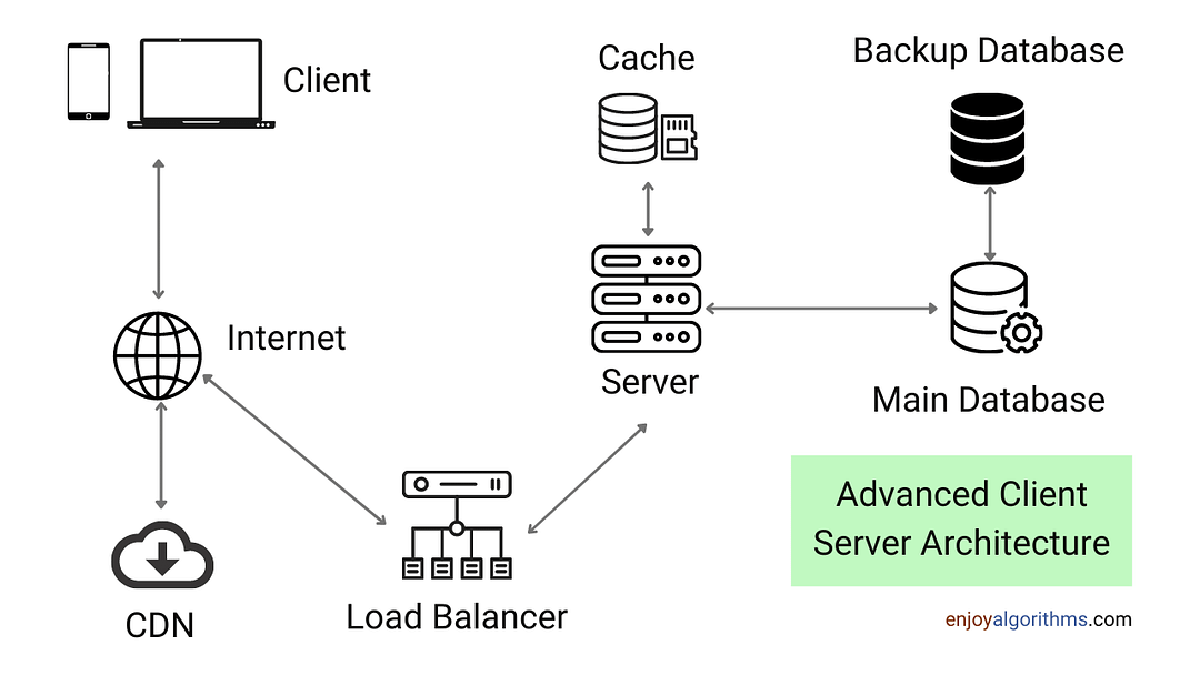 Advanced client server architecture