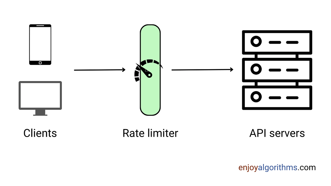API rate limiter in system design
