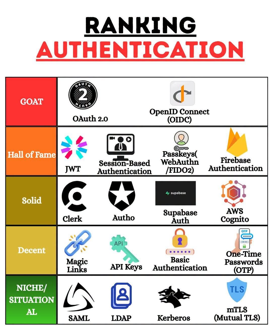 Authentication: Choosing the Right Method for Modern Applications