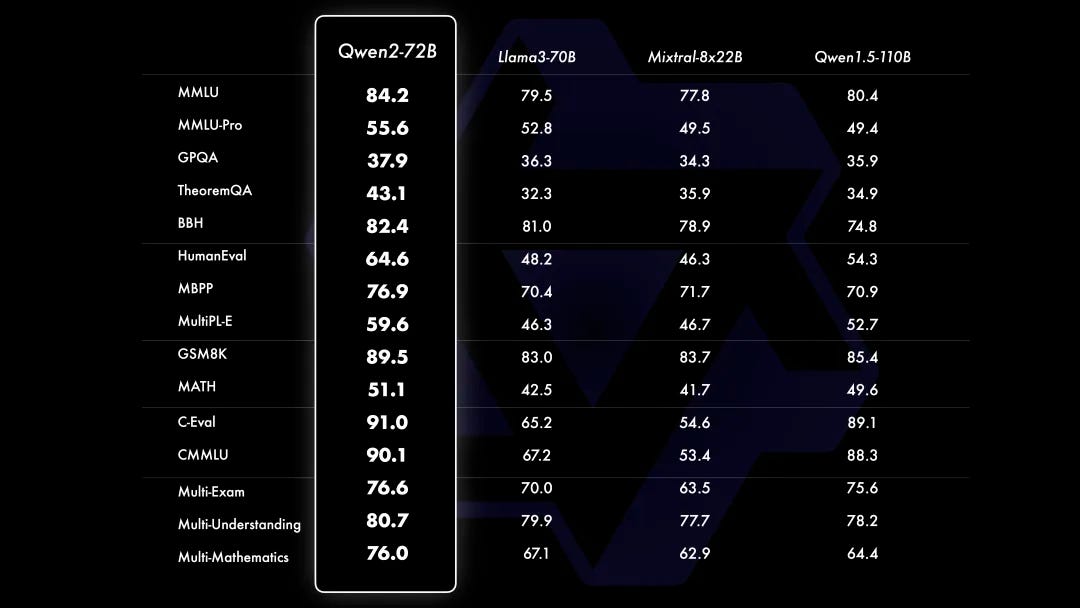 AliCloud Releases Qwen 2 Open Source Model which the Performance Beats All Current Open Source…