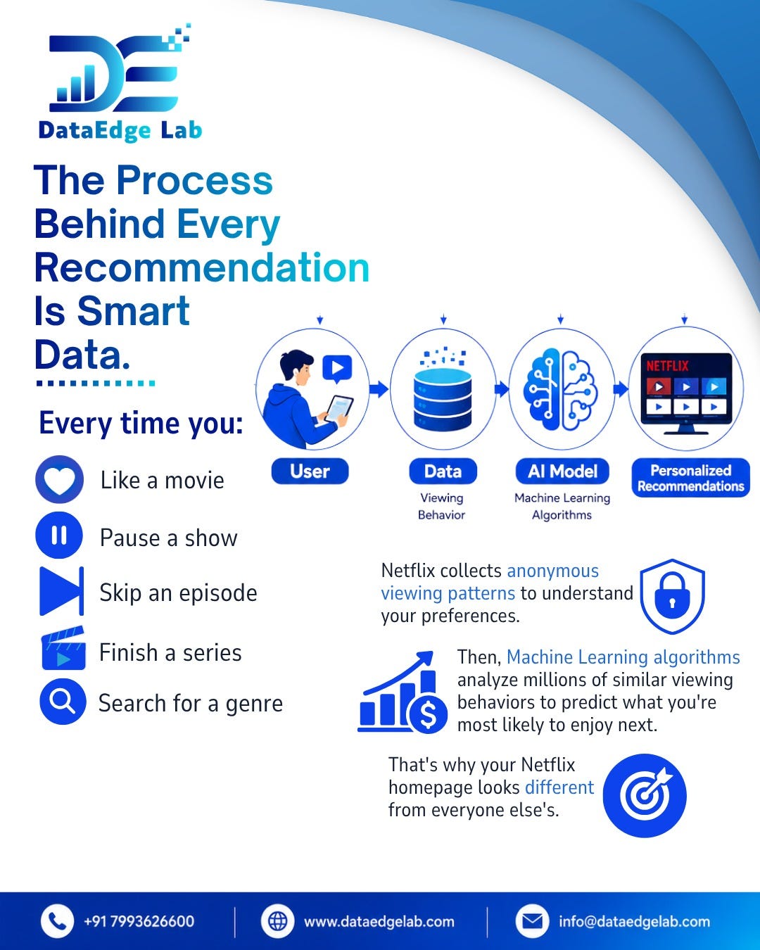 Why Netflix Rarely Feels Random: The Data Journey Behind a Personalised Recommendation