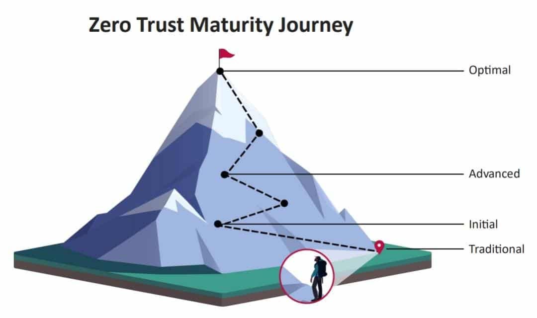 Transforming theory into practical resilience: Uniting the CISA Zero Trust Maturity Model (ZTMM)…