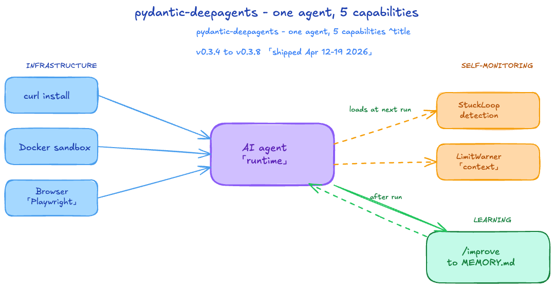 Browser Automation + /improve: AI Agents That Browse the Web and Fix Themselves