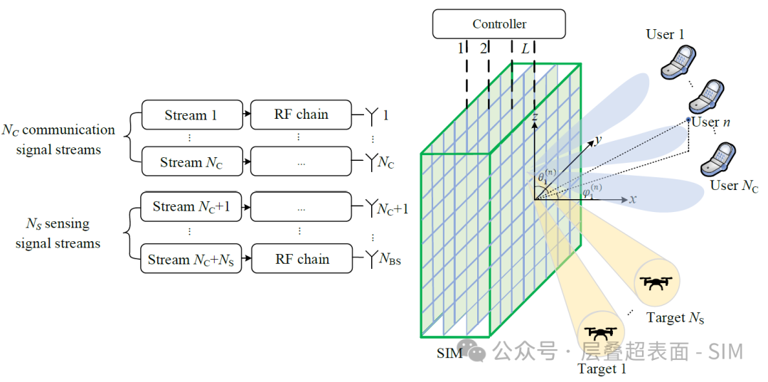 Remote Sensing on Medium - Transmit Beamforming Design for ISAC With Stacked Intelligent Metasurfaces