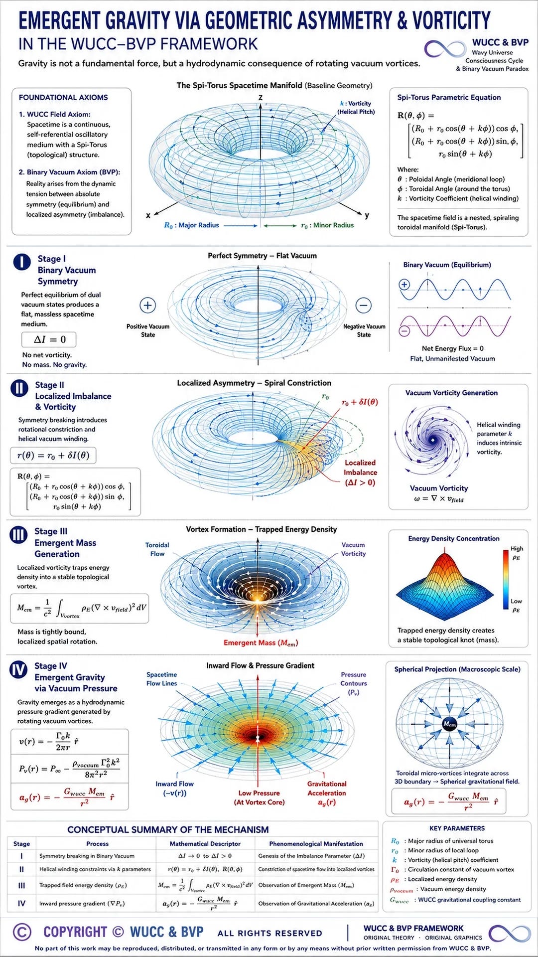 Emergent Gravity via Geometric Asymmetry and Vorticity in the WUCC–BVP