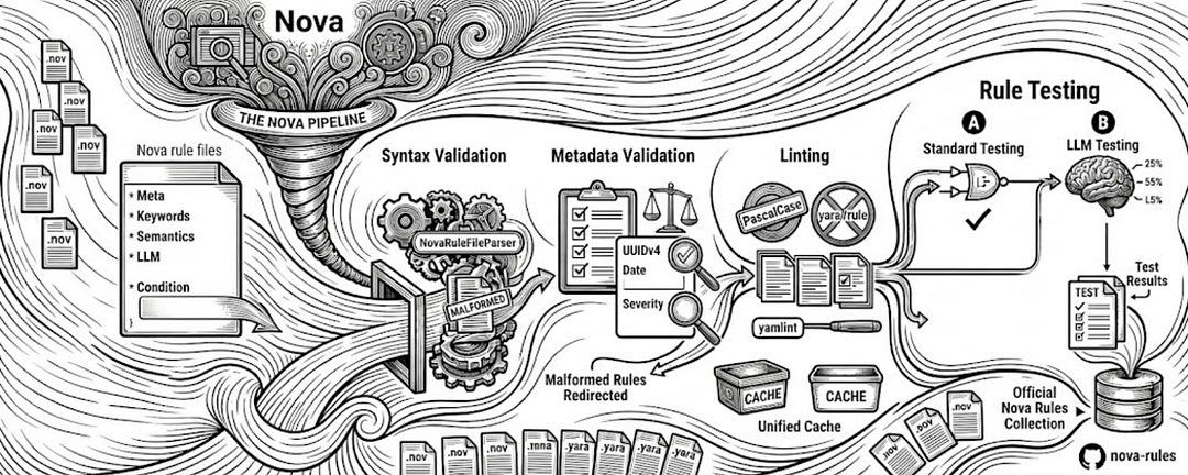 Introducing the Nova Rules Validation and Testing Pipeline
