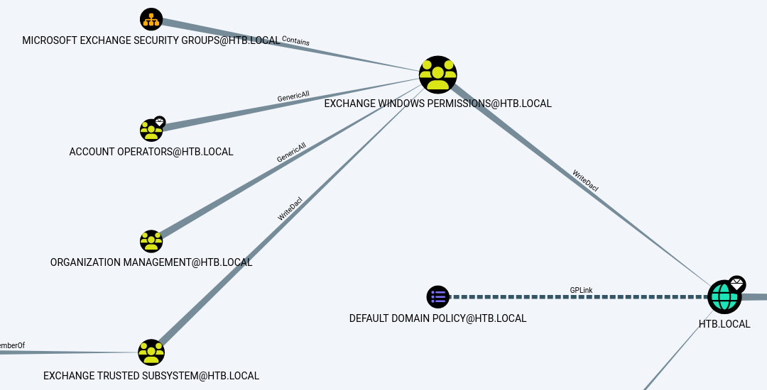 Utilizing BloodHound To Take Over a Domain Controller— Forest HTB Walkthrough