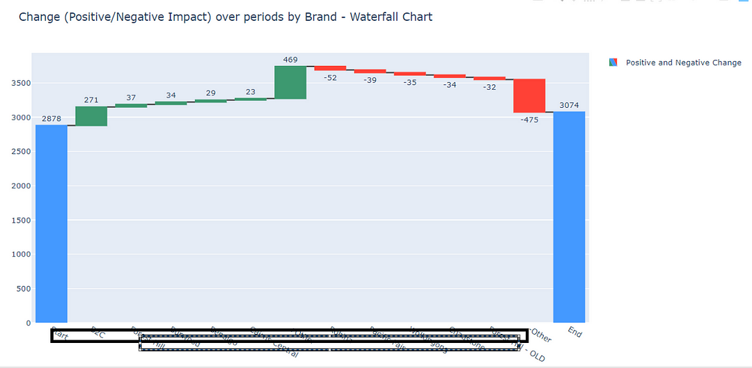 Visualizing annual sales change using a Waterfall Chart in Python with